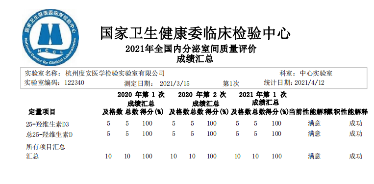 度安医检多个项目满分通过2021年卫生部临检中心室间质评